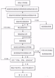 工程建設(shè)項目管理流程 合同簽訂流程