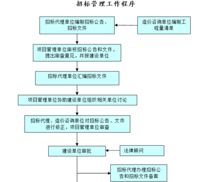 融建網(wǎng)精品文庫(kù)_建設(shè)工程業(yè)主項(xiàng)目管理實(shí)施方案(含圖表)_項(xiàng)目實(shí)施計(jì)劃方案