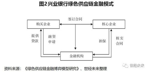綠色供應(yīng)鏈金融推進(jìn)產(chǎn)業(yè)鏈綠色轉(zhuǎn)型